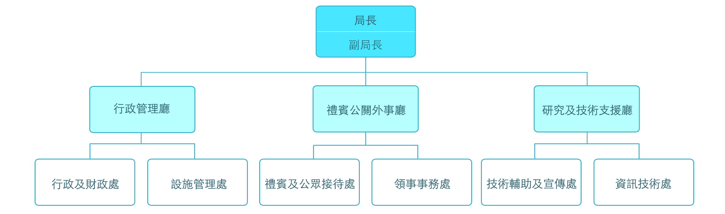 DSASG chart